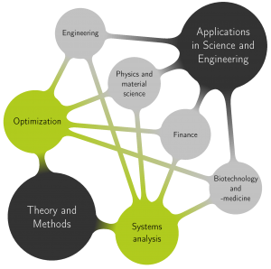 Mindmap of the OSE group